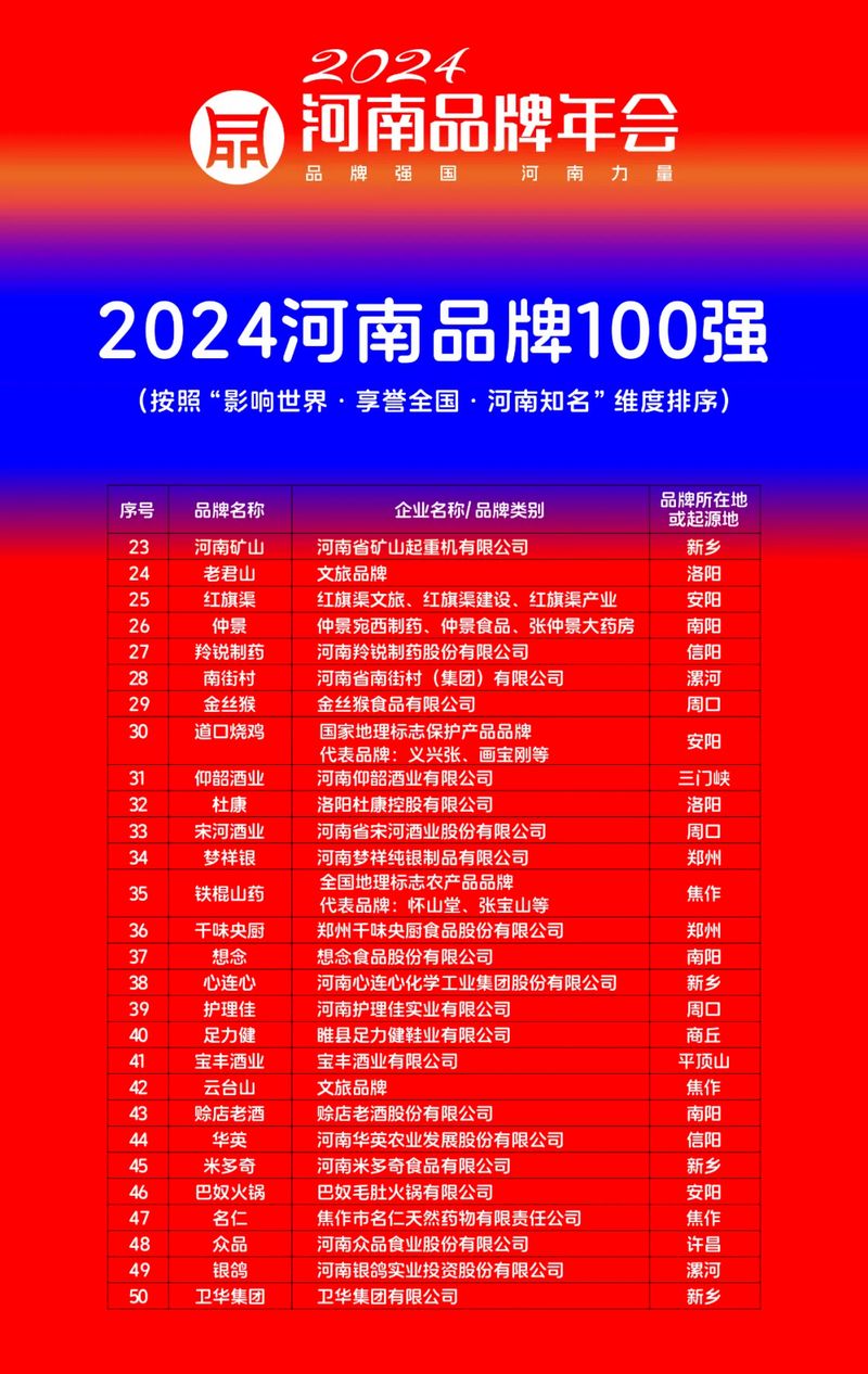 稳居百强，行业引 领｜河南j9九游会荣登“河南品牌100强”榜单